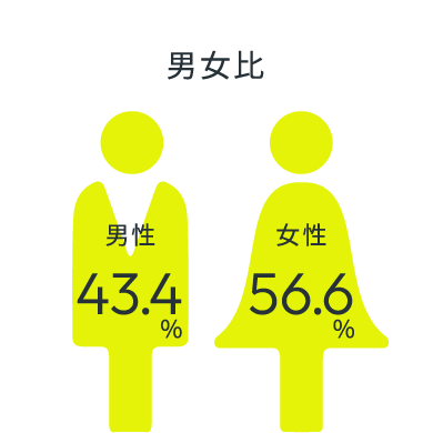 【男女比】男性=43.4% 女性=56.6% 