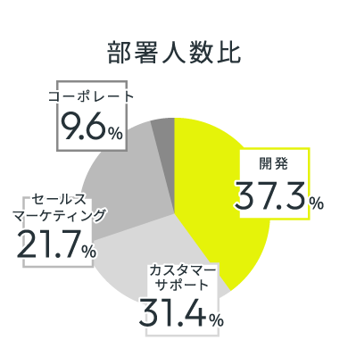 【部署人数比】開発=37.3% カスタマーサポート=31.4% セールスマーケティング=21.7% コーポレート=9.6%