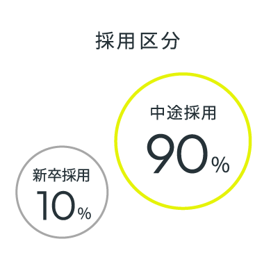 【採用区分】中途採用=90% 新卒採用=10%