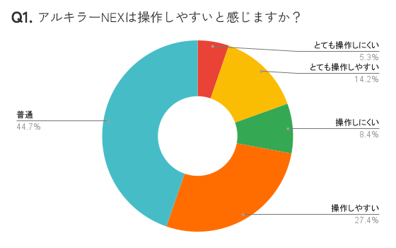 アンケート結果グラフ：普通=44.7%／操作しやすい=27.4%／操作しにくい=8.4%／とても操作しやすい=14.2%／とても操作しにくい=5.3%