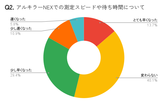 アンケート結果グラフ：変わらない=40.1%／少し早くなった=29.4%／少し遅くなった=10.9%／とても早くなった=13.7%／遅くなった=5.8%