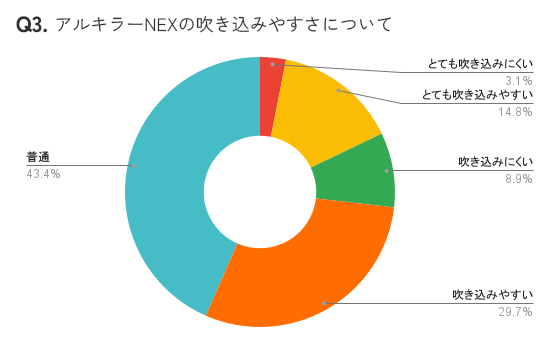 アンケート結果グラフ：普通=43.4%／吹き込みやすい=29.7%／とても吹き込みやすい=14.8%／吹き込みにくい=8.9%／とても吹き込みにくい=3.1%