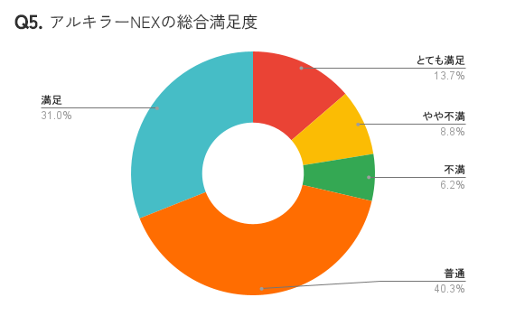 アンケート結果グラフ：普通=40.3%／満足=31.0%／とても満足=13.7%／やや不満=8.8%／不満=6.2%