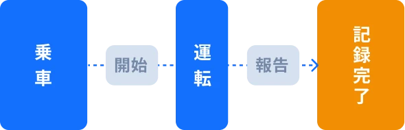 乗車、開始、運転、報告、記録完了の流れ