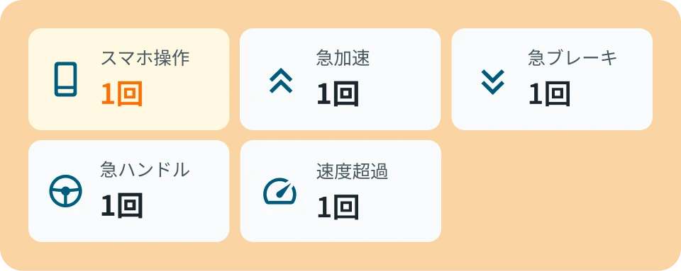 スマホ操作1回、急加速1回、急ブレーキ1回、急ハンドル1回、速度超過1回