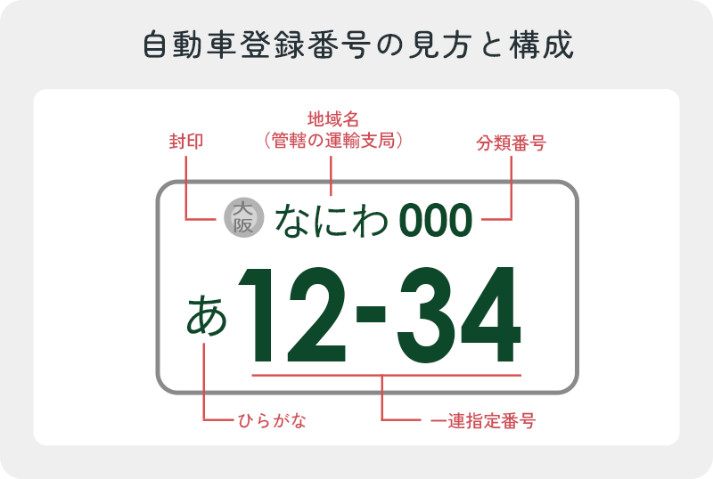 自動車登録番号(ナンバープレート)の見方と構成を示した図