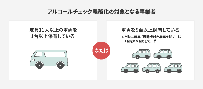 【アルコールチェック義務化の対象となる事業者】定員11人以上の車両を1台以上保有している、または車両を5台以上保有している