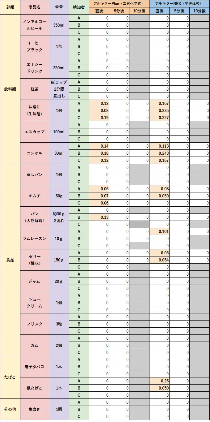 お酒以外でアルコール反応が出るか「アルキラーNEX」「アルキラーPlus」を使用した実験結果を示した図