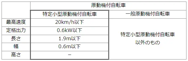 特定小型原動機付自転車の区分を記した表