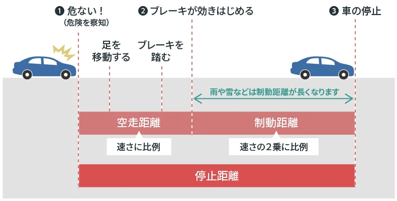 制動距離・空走距離・停止距離を記した図