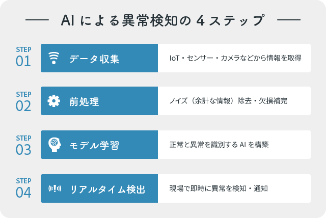 AIの異常検知の4ステップを示した図：データ収集→前処理→モデル学習→リアルタイム検出
