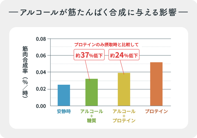 筋トレ後のアルコールが筋たんぱく合成に与える影響を比較したグラフ