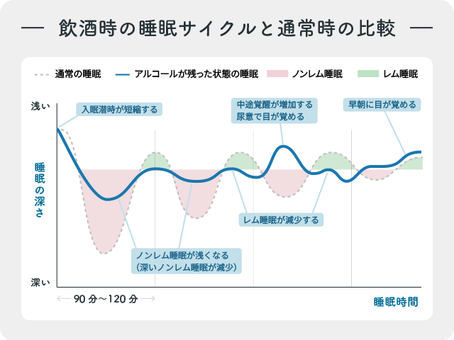 飲酒時の睡眠サイクルと通常時の比較を示した図
