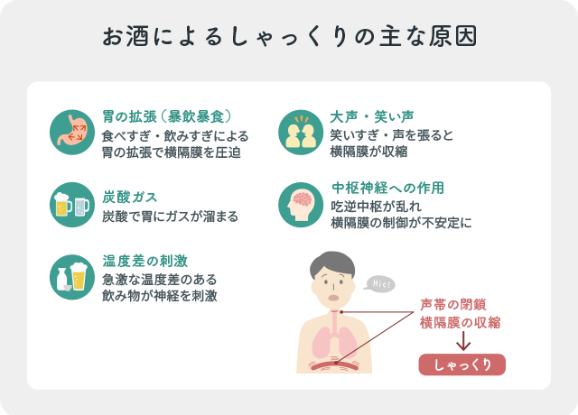 お酒が原因でしゃっくりが起こる仕組みを示した図。胃の拡張や炭酸ガス、飲み物の温度差、大笑い・笑い声、中枢神経の作用などの要因を説明。