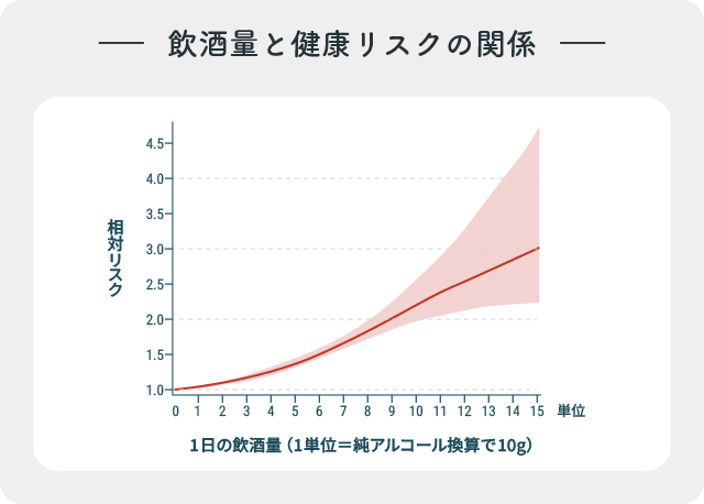 アルコール摂取量とアルコール関連疾患のリスクの関係