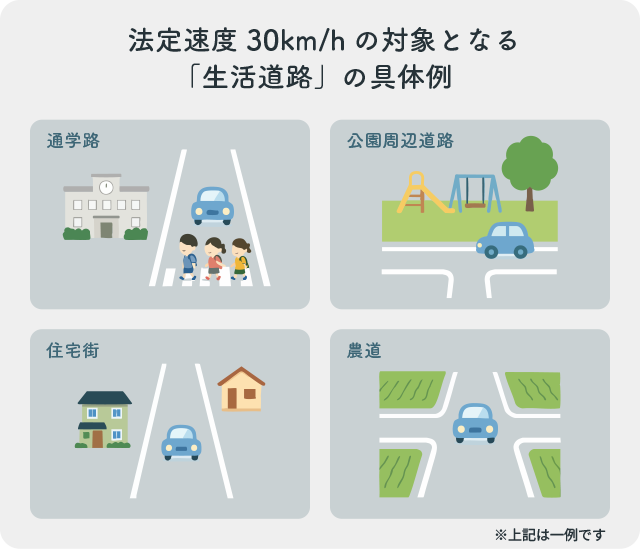 法定速度30km/hの対象となる生活道路の例として、通学路・公園周辺道路・住宅街・農道を示したイラスト