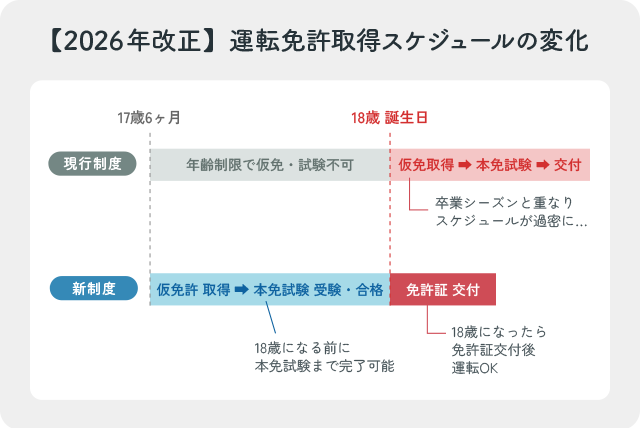 【2026年改正】運転免許取得スケジュールの変化