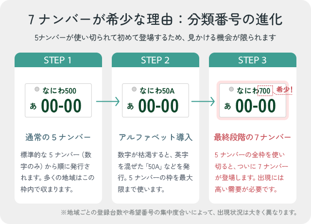 7ナンバーが珍しいと言われる理由を示した図