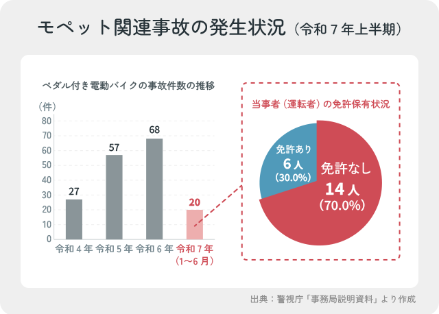 警察庁のデータを基にしたモペットの事故件数推移グラフ