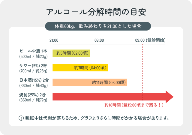 体重60kgの人が21時に飲み終えた場合のアルコール分解時間目安。ビール1本なら深夜2時頃、日本酒2合なら朝8時頃に分解されますが、焼酎2合（ストロング系ロング缶2本相当）は翌日15時頃まで残ることを示すグラフ。