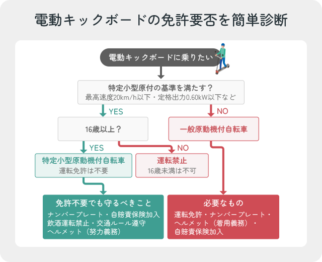 電動キックボードの免許要否を簡単診断