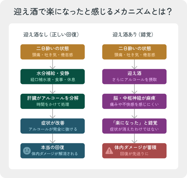 迎え酒で楽になったと感じるメカニズムの図解