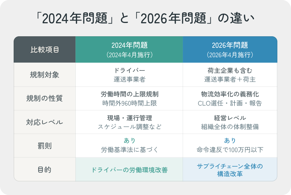 「2024年問題」と「2026年問題」の違いを比較した表