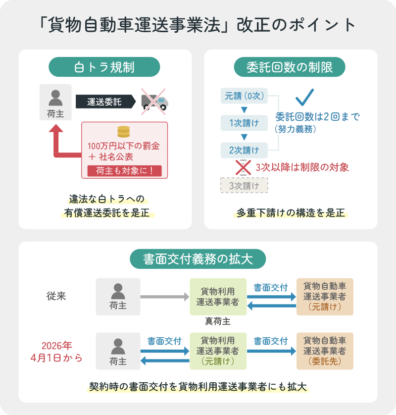 貨物自動車運送事業法改正の3つのポイント(白トラ規制・委託回数の制限・書面交付義務の拡大)