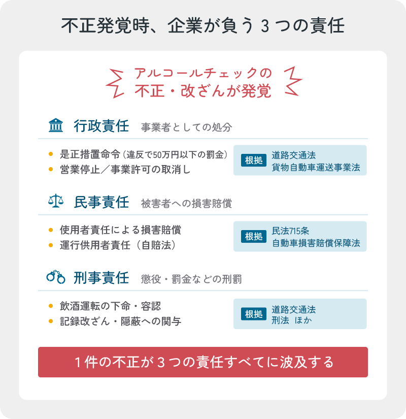 不正が発覚したとき企業が負う3つの責任(行政・民事・刑事)