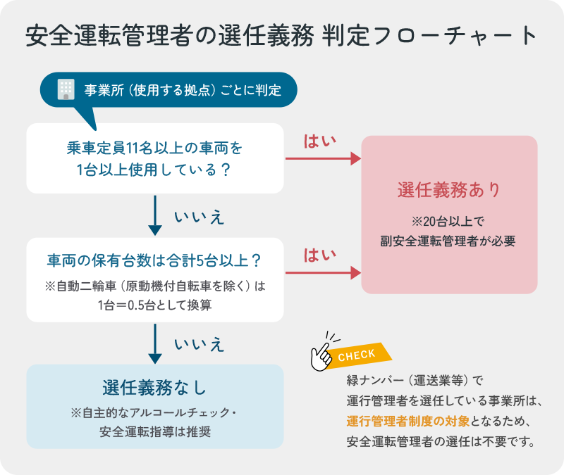 安全運転管理者の選任義務 判定フローチャート