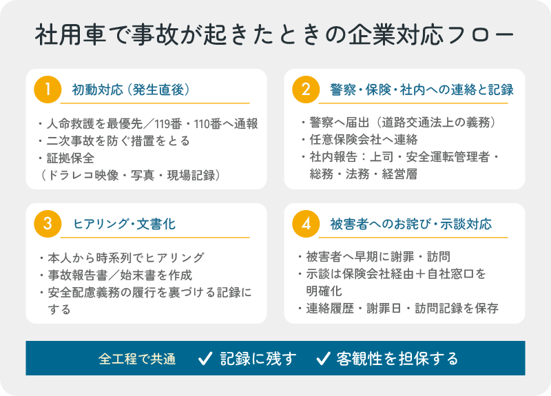 社用車で事故が起きたときの企業対応フロー4ステップ（初動対応・連絡と記録・ヒアリングと文書化・お詫びと示談対応）