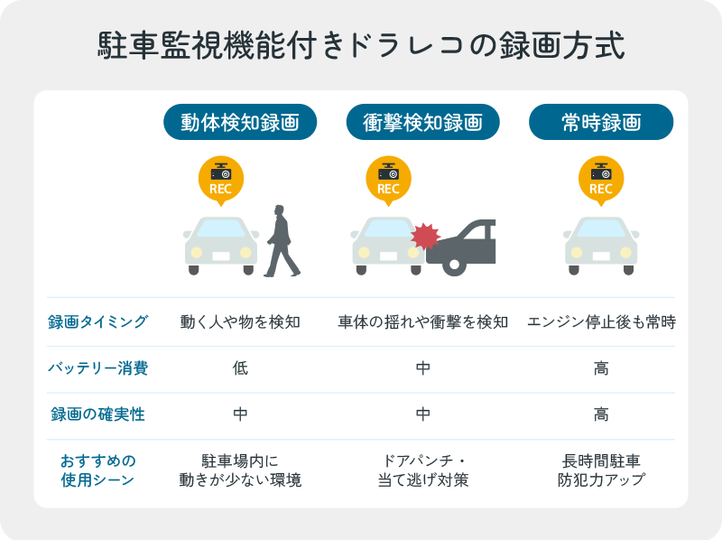 ドラレコの録画方式:動体検知録画、衝撃検知録画、常時録画