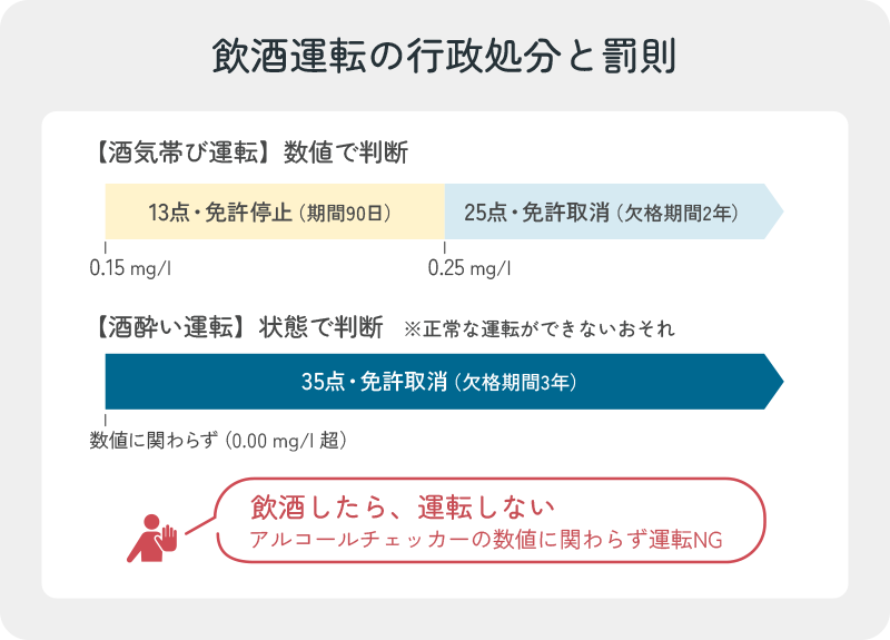 飲酒運転（酒気帯び運転・酒酔い運転）の行政処分と罰則をまとめた図