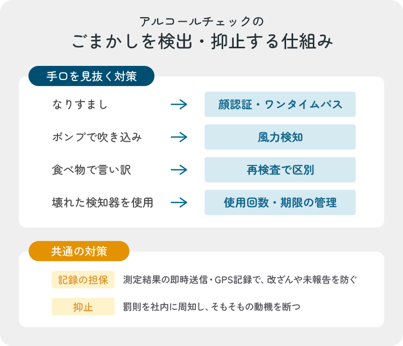 アルコールチェックのごまかしの手口と、それを検出・抑止する仕組みの対応図